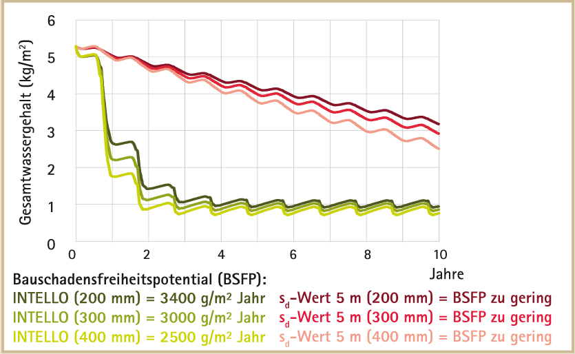 19. BSFP mit INTELLO und richtungsabhängig variabler Dampfbremse: verschiedene Dämmdicken