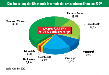 Umwelt nawaro bioenergie anteil 2010.jpg