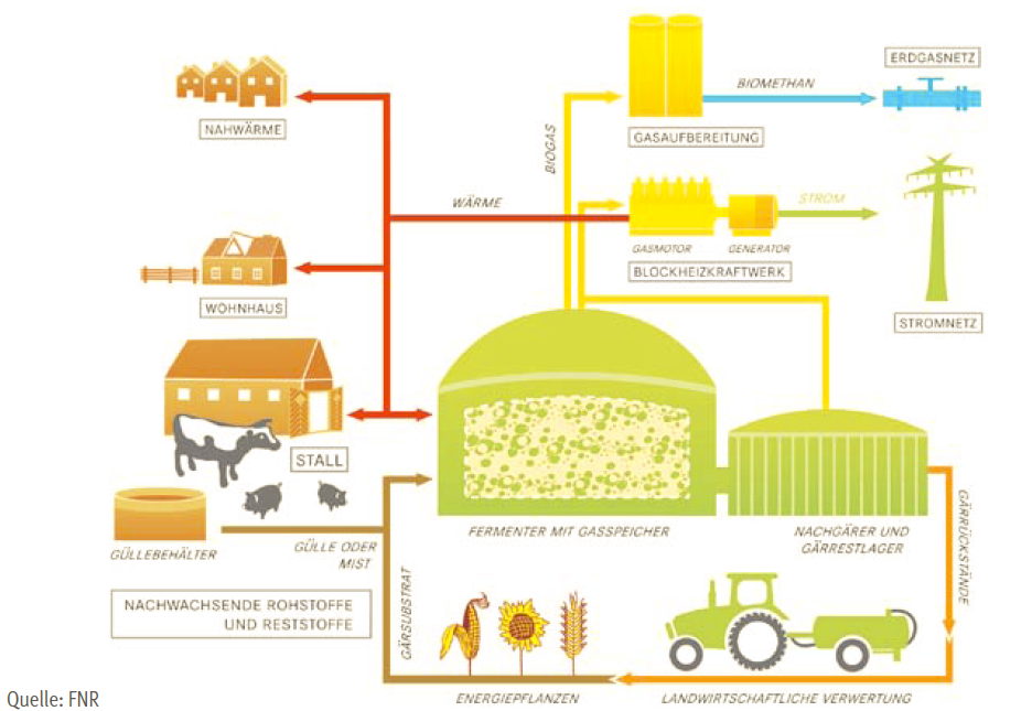Umwelt nawaro biogasanlage aufbau.png