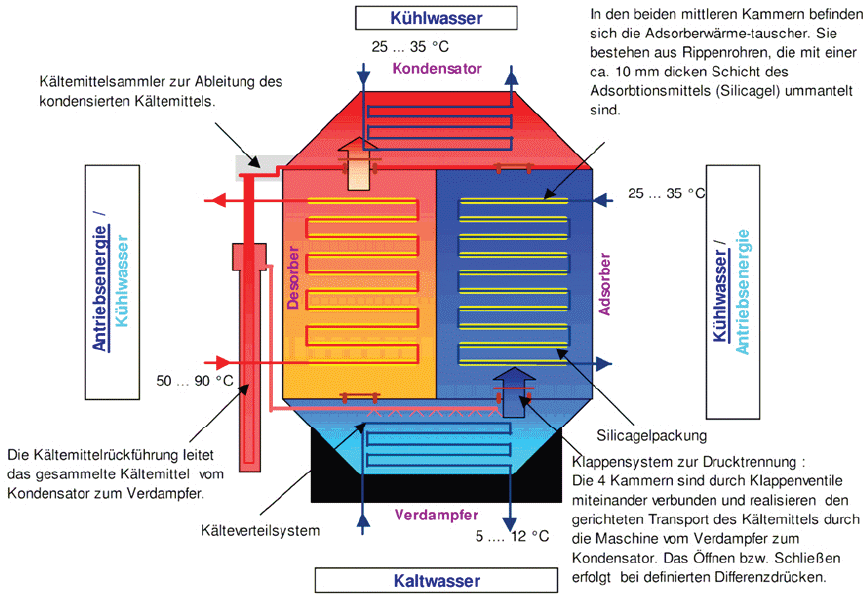 Luft energie adsorptionskaelteanlage schema.gif