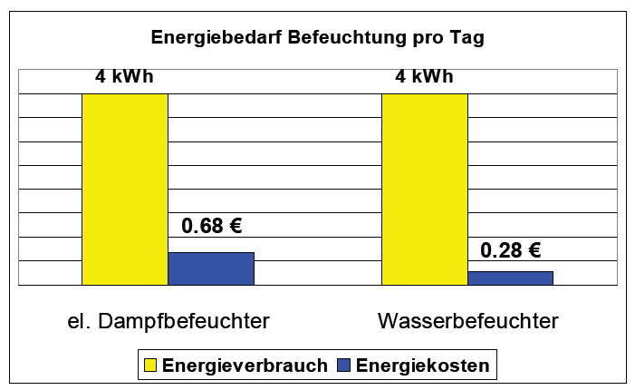 Luft energiebedarf befeuchtung.png