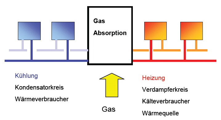 Luft energie gas-absorptionswaermepumpe.gif