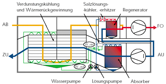 Luft energie sorptionsklimasystem absorber fluessig schema.gif
