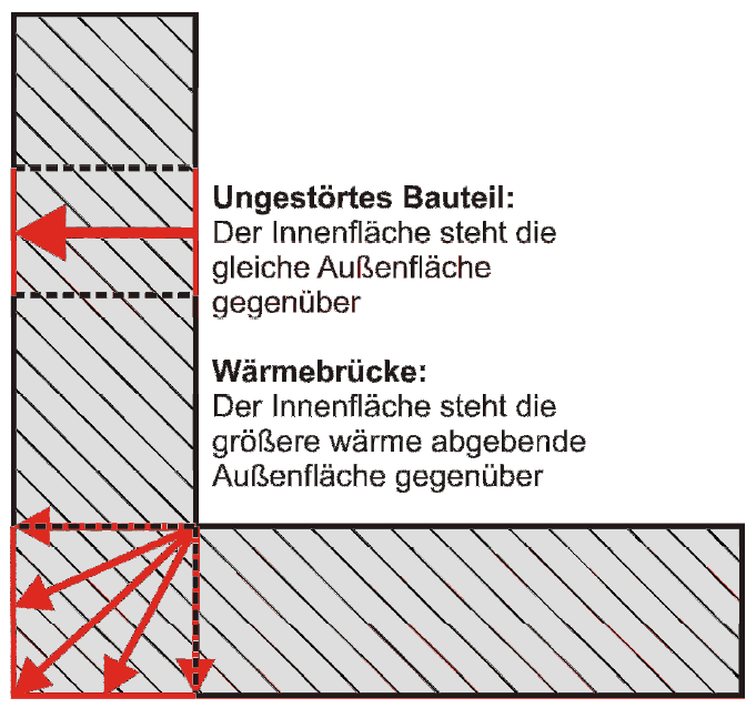 Selling Wärmebrücke